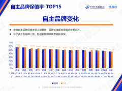 这车企像开了挂，保值率又双叒拿第一，凭啥？